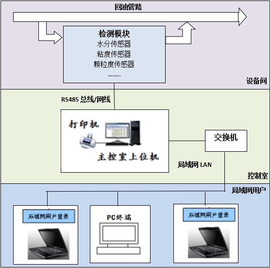 油液監(jiān)測技術(shù)服務(wù)示意圖